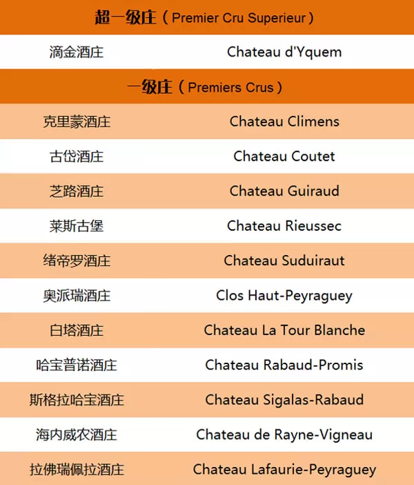 一文理清波爾多所有酒莊分級,果斷收藏 一文理清波爾多所有酒莊分級,果斷收藏