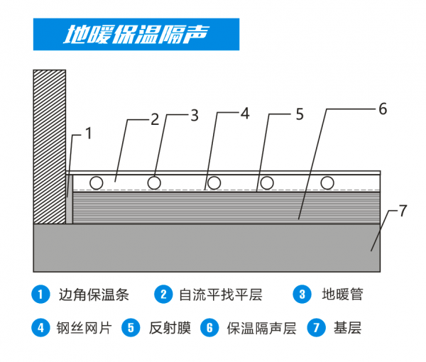 解決傳統地暖填充的痛點,地暖填充自流平系統 解決傳統地暖填充的痛點,地暖填充自流平系統