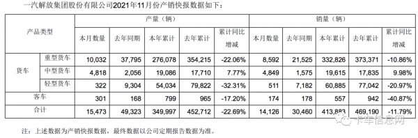 11月銷量戰績出爐!解放、東風、福田、江淮、江鈴……誰更穩? 11月銷量戰績出爐!解放、東風、福田、江淮、江鈴……誰更穩?