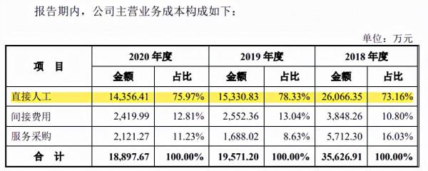 原力數字IPO:一部動漫電影虧掉3年利潤 原力數字IPO:一部動漫電影虧掉3年利潤