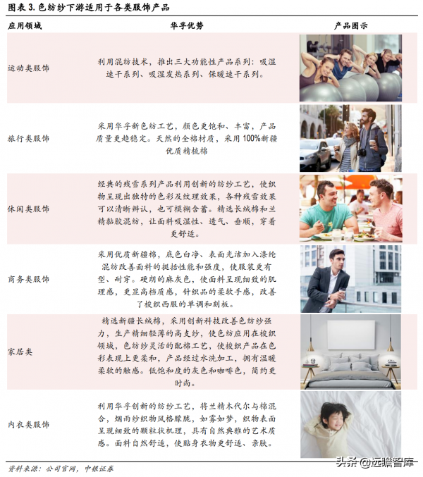 色紡紗產業領跑者，華孚時尚：行業需求擴大，寡頭壟斷收益凸顯