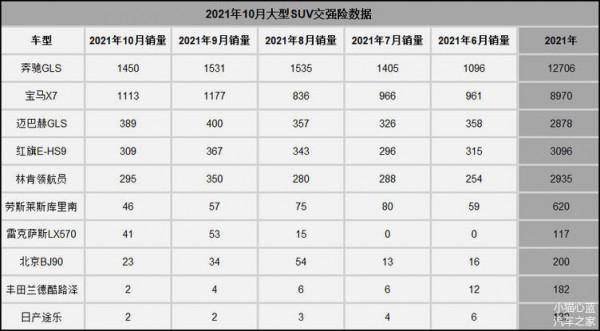 10月大型SUV交強險數:賓士GLS奪冠 紅旗E-HS9售出309輛 10月大型SUV交強險數:賓士GLS奪冠 紅旗E-HS9售出309輛