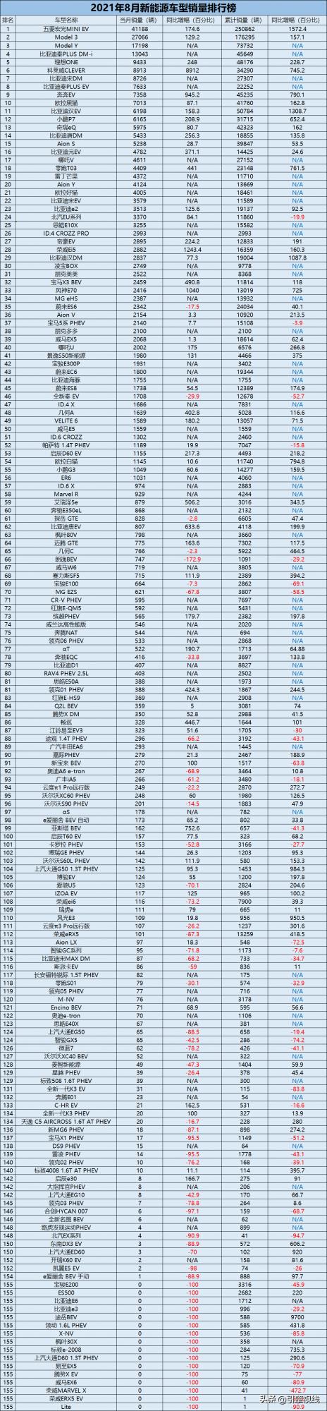 車市月觀察丨8月新能源車：DM-i“帶飛”，微型車市場增速放緩