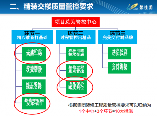 裝修工程,質量通病防治,碧桂園工程技術部出品 裝修工程,質量通病防治,碧桂園工程技術部出品
