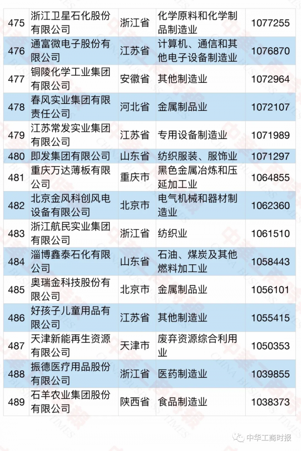 2021中國民營企業製造業500強榜單