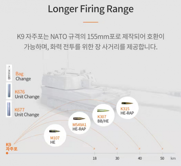 韓國改進K9自行榴彈炮,提高多項效能指標,實力不容小覷 韓國改進K9自行榴彈炮,提高多項效能指標,實力不容小覷
