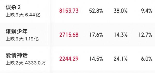 2天票房僅4千萬，這次，徐崢扯掉了明星票房號召力的遮羞布