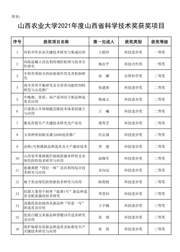 山西農業大學：16項科研成果榮獲2021年度山西省科學技術獎