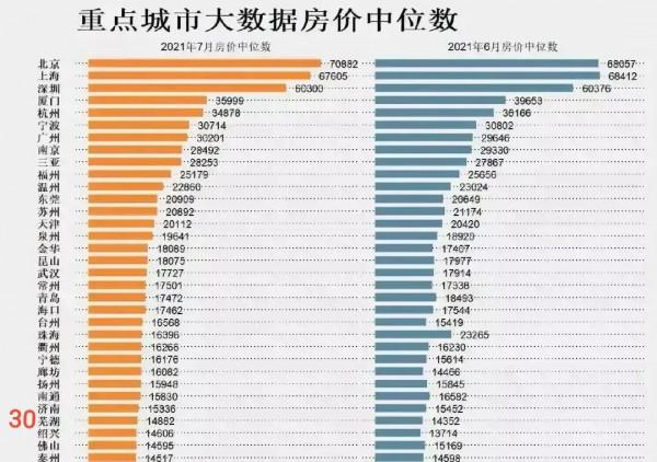 2021年7月全國主要城市房價中位數排行榜 2021年7月全國主要城市房價中位數排行榜