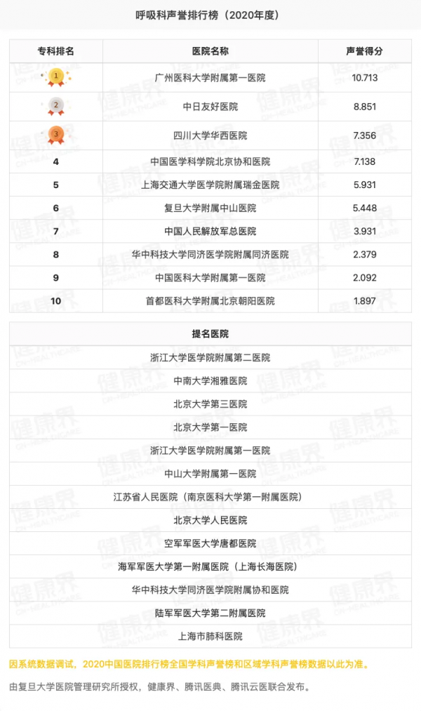 獨家釋出！2020全國醫院專科聲譽排行榜（全榜單，含提名醫院）
