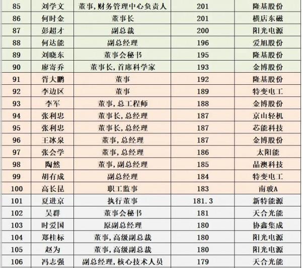 光伏企業董事長平均薪酬:125萬元/年 光伏企業董事長平均薪酬:125萬元/年