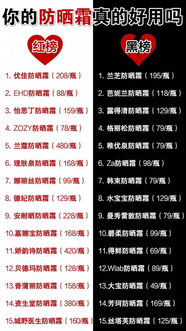 平價好用防曬霜大曝光！這些國貨防曬成為紅榜了