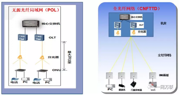 全光纖網路助推建築智慧化高水平發展
