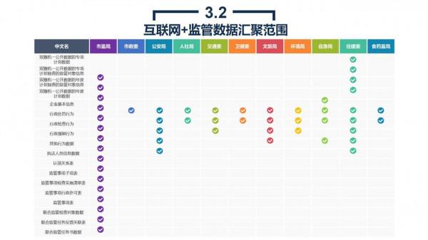 政務大資料平臺、資源平臺、資料平臺建設解決方案