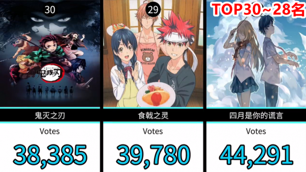 網友選出30部人氣日本動畫，其中熱血番作品成了榜單裡的大贏家