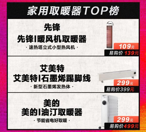 “大雪”吹熱“暖經濟”,蘇寧易購雙十二水暖毯銷售增長336.67% “大雪”吹熱“暖經濟”,蘇寧易購雙十二水暖毯銷售增長336.67%