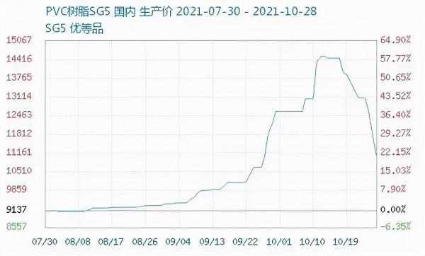 化工原料“大跳水”，PVC重回“9”字頭，甲醇跌1300