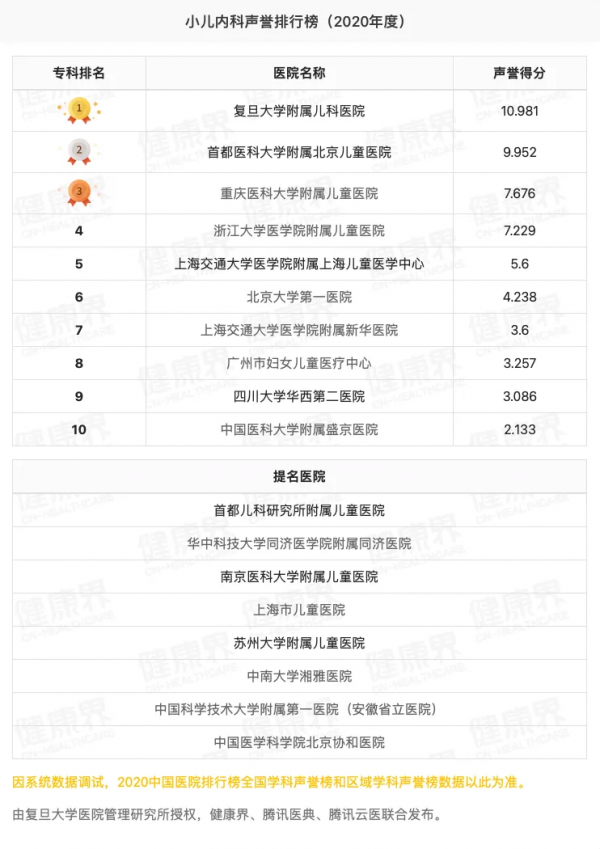 獨家釋出！2020全國醫院專科聲譽排行榜（全榜單，含提名醫院）
