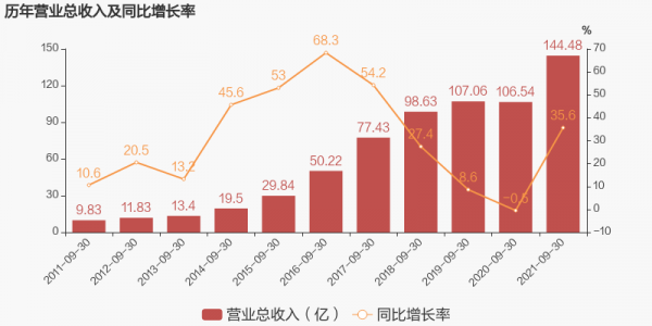 「圖解季報」利歐股份：2021年前三季度歸母淨利潤虧損約8857萬元