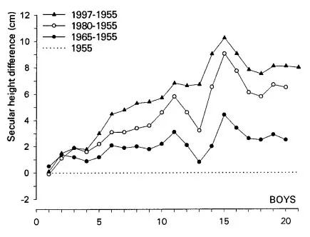 關於東亞人身高:發育成長的終點 關於東亞人身高:發育成長的終點
