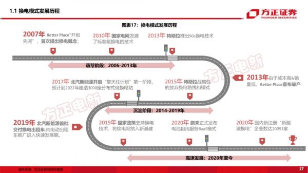 「深度報告」新能源換電研究框架