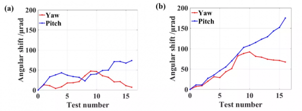 小小的螺紋調節結構對光學支撐鏡架的穩定性竟然這樣重要? 小小的螺紋調節結構對光學支撐鏡架的穩定性竟然這樣重要?