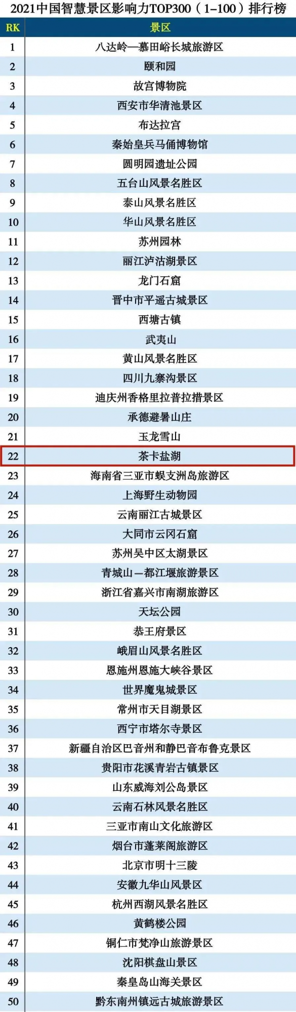 茶卡鹽湖景區上榜“2021中國智慧景區TOP300”