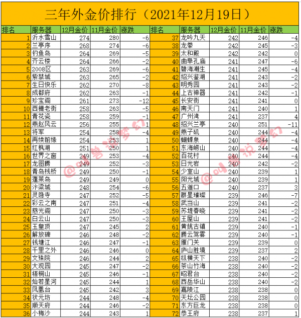 夢幻西遊:12月夢幻幣迎來價格低谷?三年外76%的金價下跌 夢幻西遊:12月夢幻幣迎來價格低谷?三年外76%的金價下跌