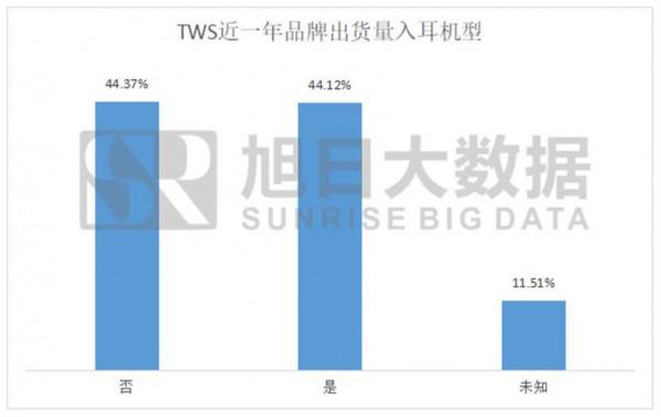 TWS 入耳式新機佔比超70%，中國入耳式TWS佔比超51%