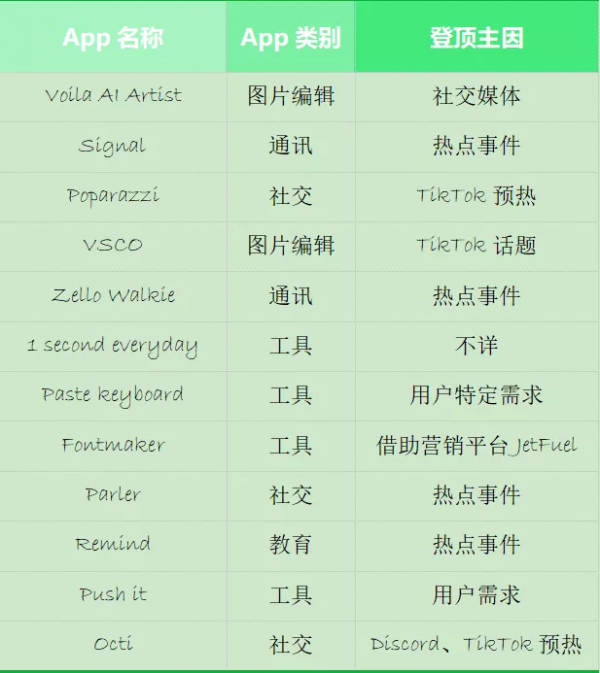 2021年12個初創企業App登頂美國總榜，它們都在怎麼做增長？