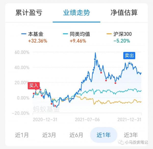 2021年,基金收益15%,中概互聯是個痛 2021年,基金收益15%,中概互聯是個痛
