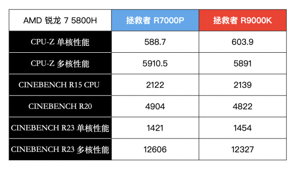 聯想拯救者 R7000P 列裝 RX 6600M 有多強?年度 3A 真香遊戲本正式登場 聯想拯救者 R7000P 列裝 RX 6600M 有多強?年度 3A 真香遊戲本正式登場