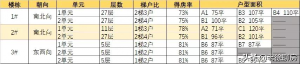 拼命才能選到好戶型!500萬買石景山攻略來了 拼命才能選到好戶型!500萬買石景山攻略來了