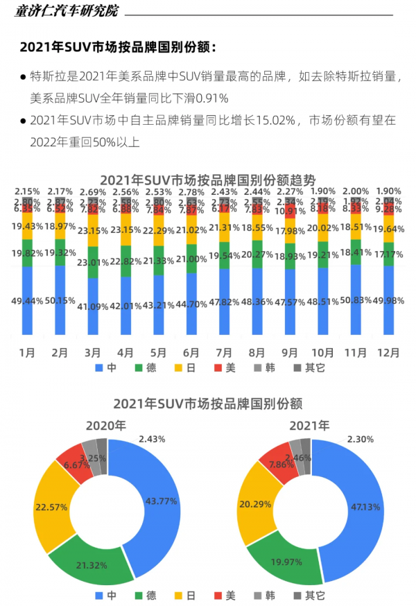 12月SUV上險數分析：都說SUV要爆發，為何全年銷量還比轎車少？
