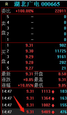 7位遊資大戰湖北廣電，五一北路先用2.9萬手封板，再在漲停板出貨