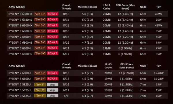 AMD發力,Zen3+處理器6800H來了,獨顯本售6499元值得買嗎 AMD發力,Zen3+處理器6800H來了,獨顯本售6499元值得買嗎