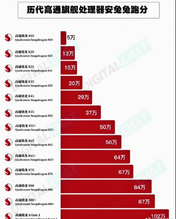 歷代高通驍龍處理器跑分彙總，新旗艦首次突破100萬分
