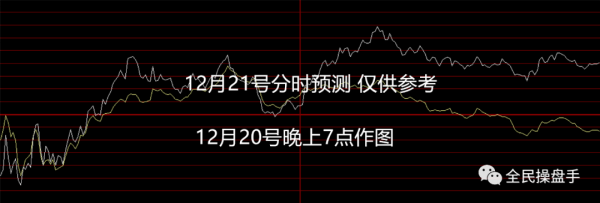 跌破上升通道，A股開啟不甘心行情！12.20