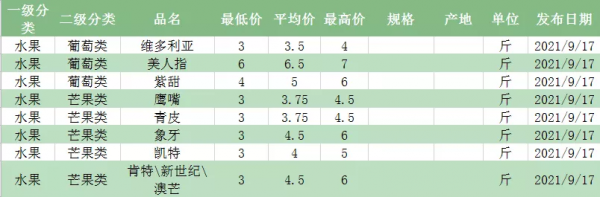 水果批發價格 各類水果行情 2021.09.17
