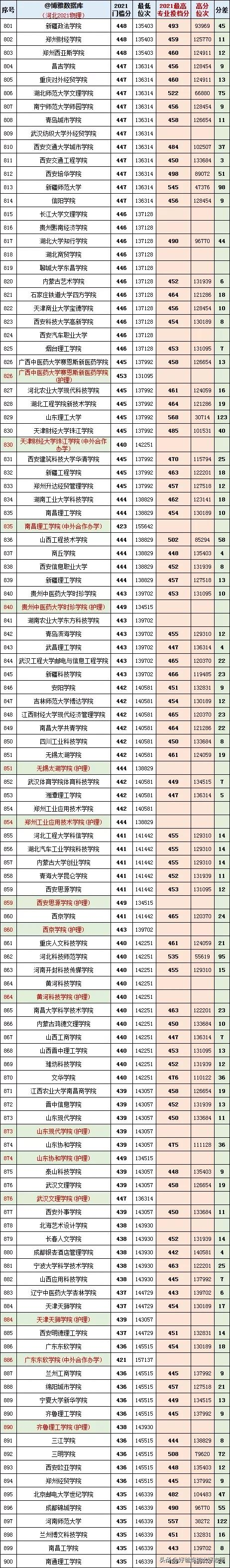 河北2021年新高考按專業招生後每所學校的最高和最低分及位次 河北2021年新高考按專業招生後每所學校的最高和最低分及位次