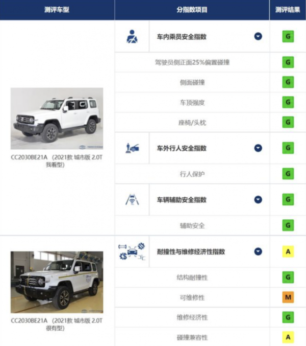 日系評分最好，美系卻一地雞毛？新一輪中保研測試成績出爐！