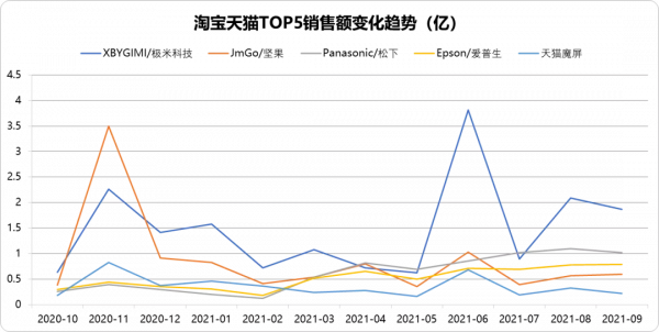 平板電視，正在被投影機悄悄取代？