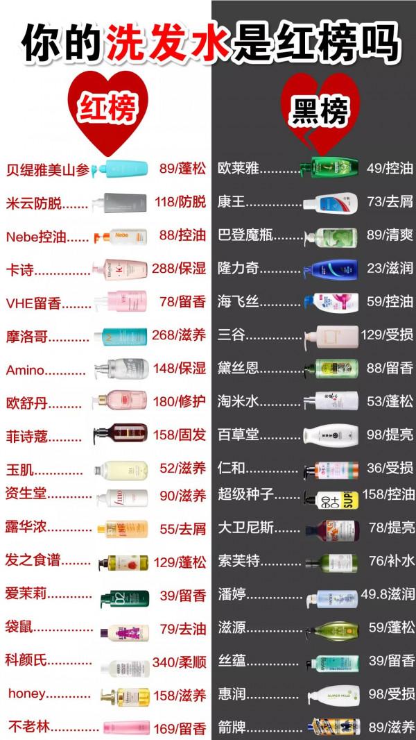 全網公認好用洗髮水曝光，紅榜洗髮水髮質超好，不是貴才是好