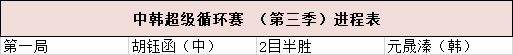 第3季中韓超循賽楊鼎新助陣 首場胡鈺函力克元晟溱
