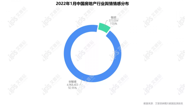 行業月報｜2022年01月中國房地產輿情監測資料盤點