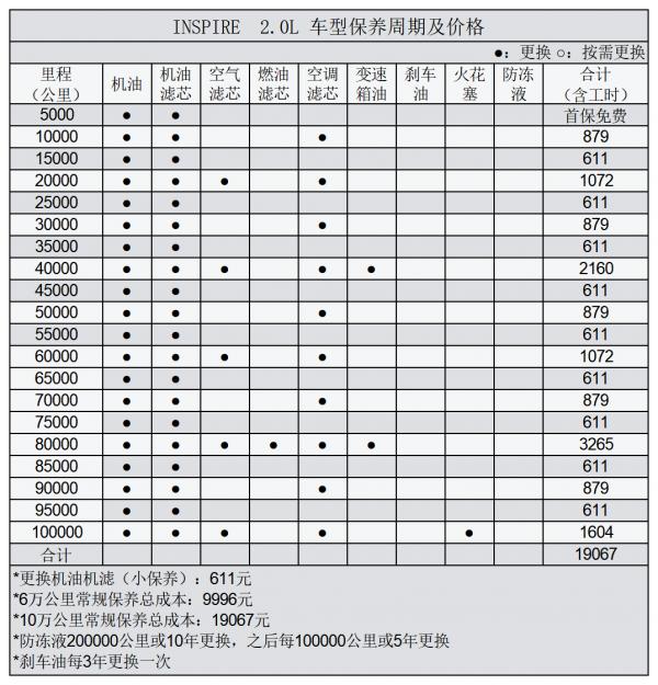 平均0.88元/km 本田INSPIRE用車成本分析 平均0.88元/km 本田INSPIRE用車成本分析