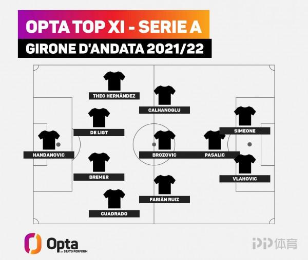 OPTA評意甲半程最佳陣容:國米3人 德利赫特弗拉霍維奇在列 OPTA評意甲半程最佳陣容:國米3人 德利赫特弗拉霍維奇在列