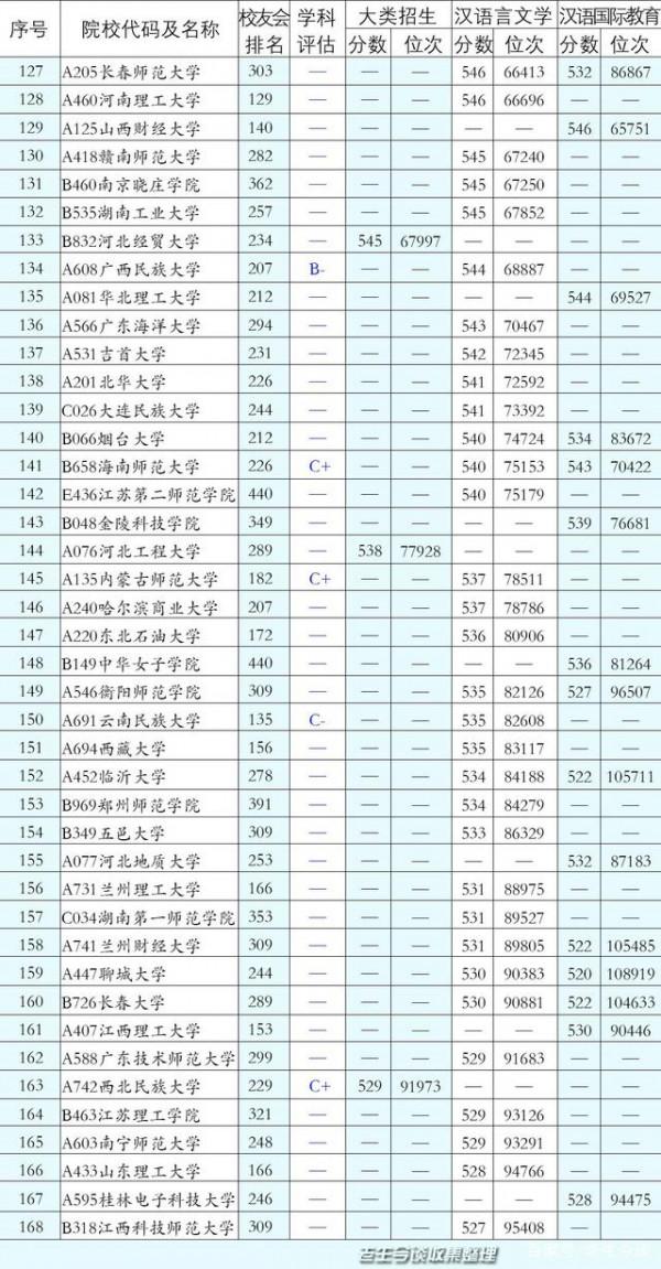 報考中文專業需要注意什麼？山東2021年中文專業投檔最全資料