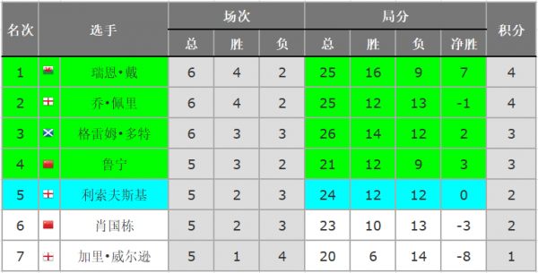 斯諾克冠軍聯賽：2人已晉級半決賽，中國兩選手結局未定