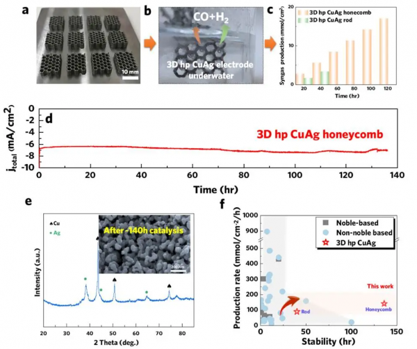 ​華中科大在3D列印分級多孔金屬及電催化還原CO2獲進展